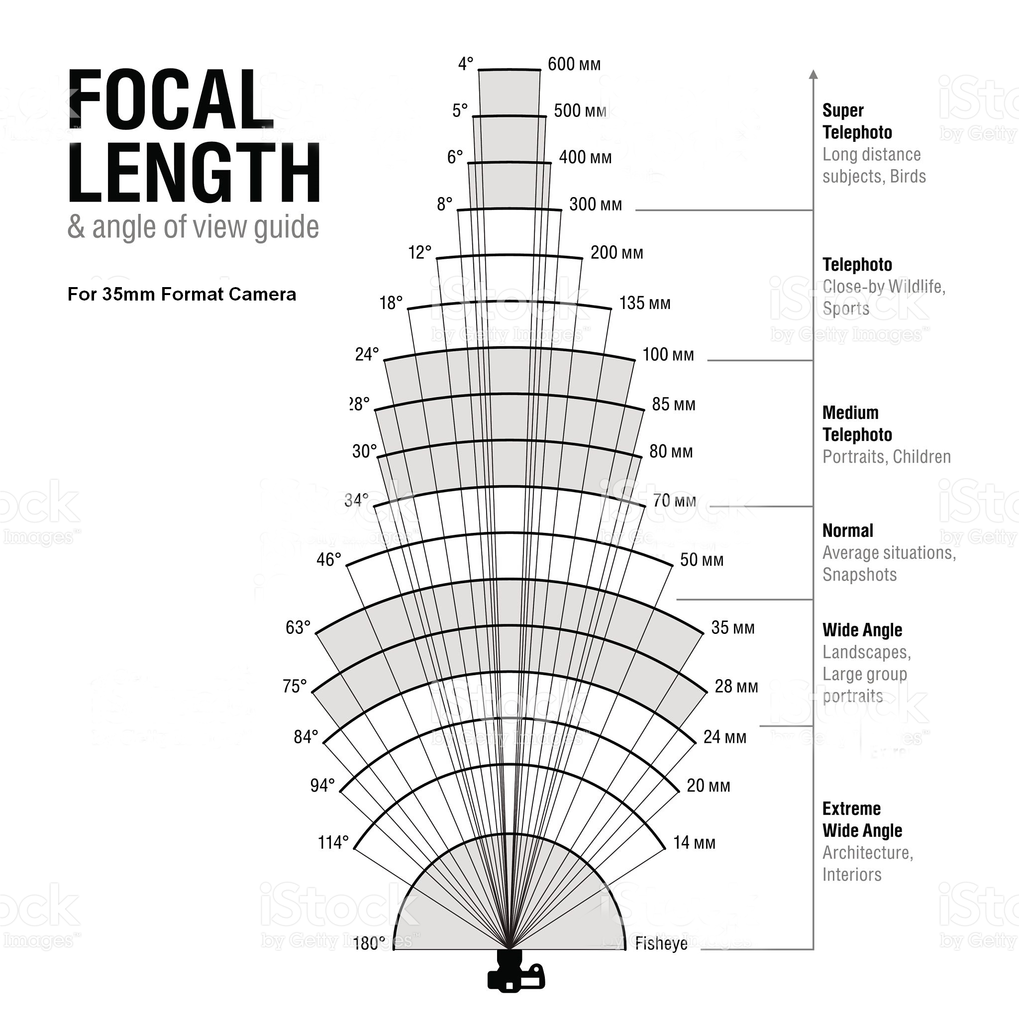 Focal Length Comparison Chart