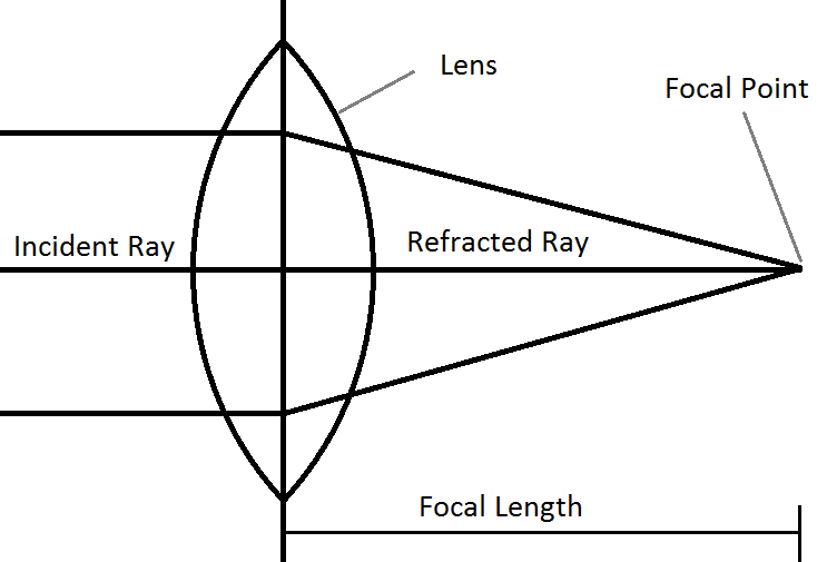 Lens Optics Wikipedia