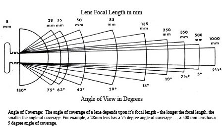 Lens Field Of View Chart